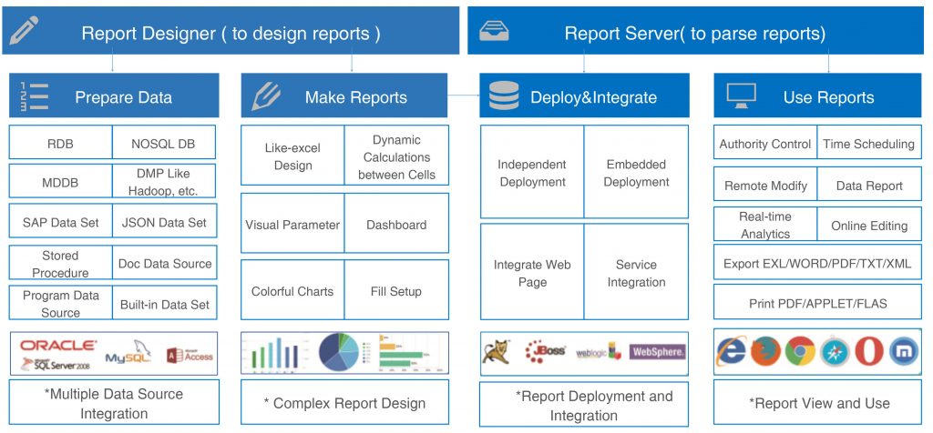 the product architecture of the report generator FineReport