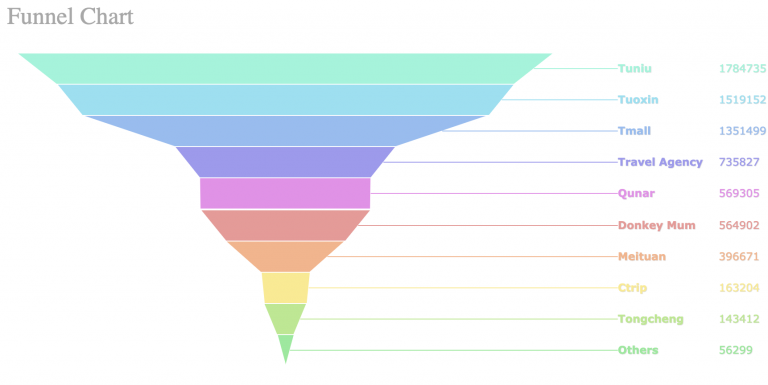 Top 16 Types of Data Visualization Charts