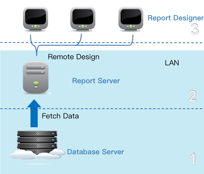 A Typical 3 Tier Server Architecture. Tier 1—Web Server, Tier