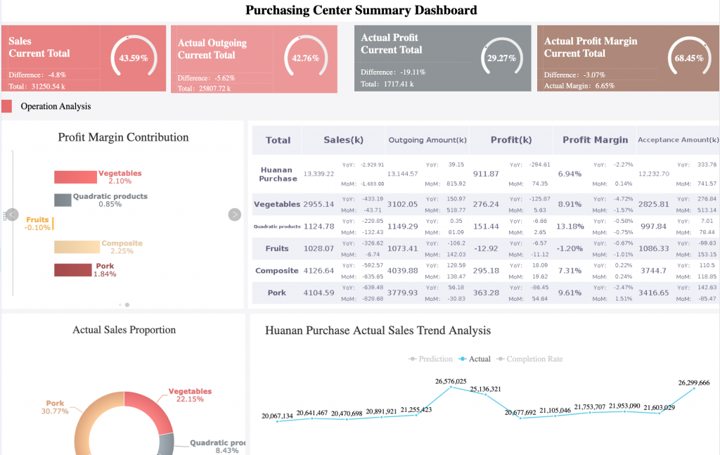 This is an example of management report to monitor the purchasing.