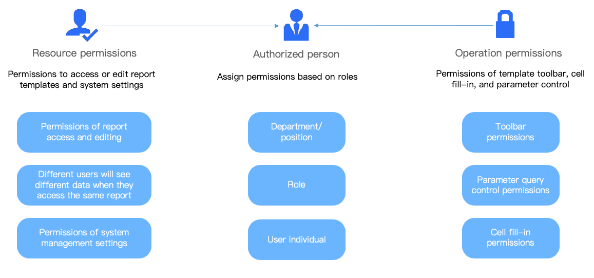 Permission control