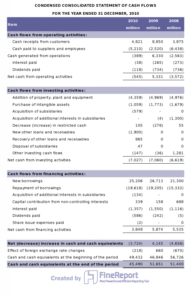 Income statement by FineReport