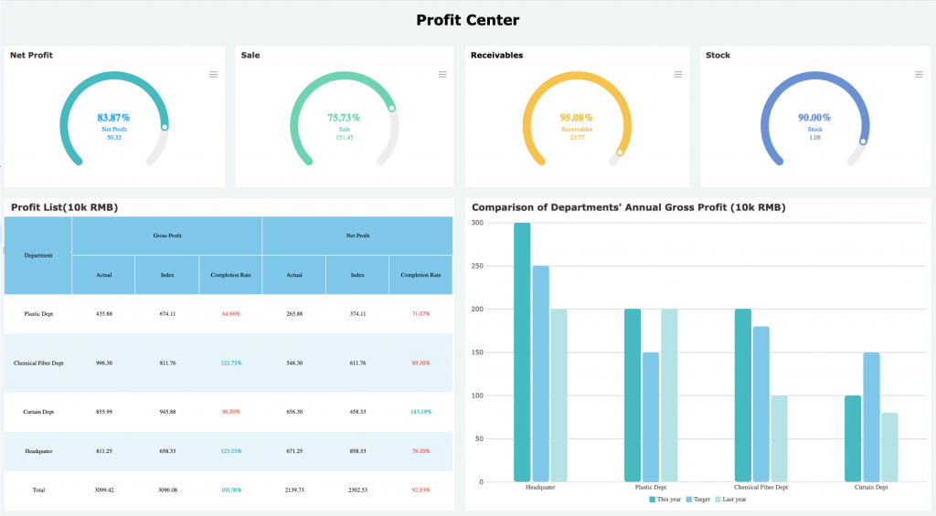 Profit center dashboard is particularly designed for the financial management in the company