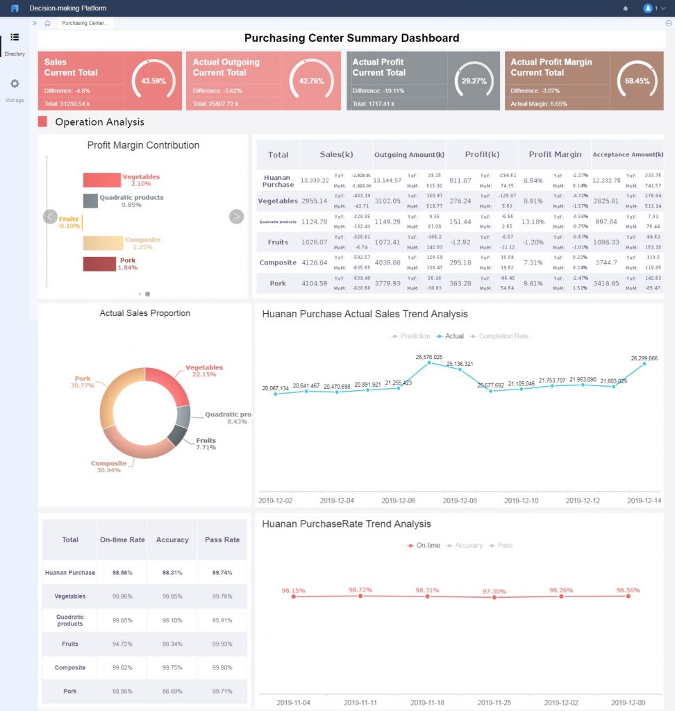 Sample of Procurement dashboard by BI Reporting tools