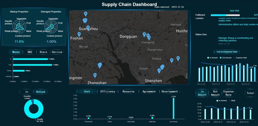 an interface of supply chain dashboard of Fanruan’s BI FineReport