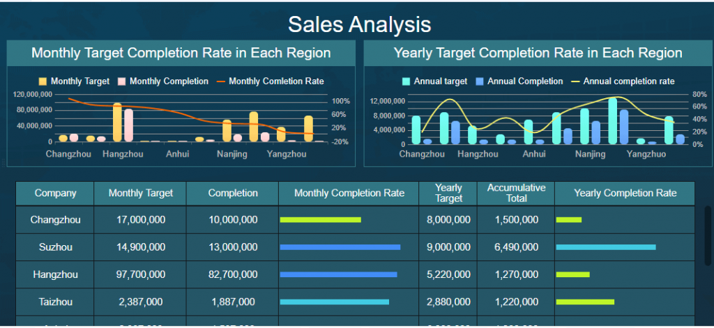 an interface of sales analysis of Fanruan’s BI FineReport