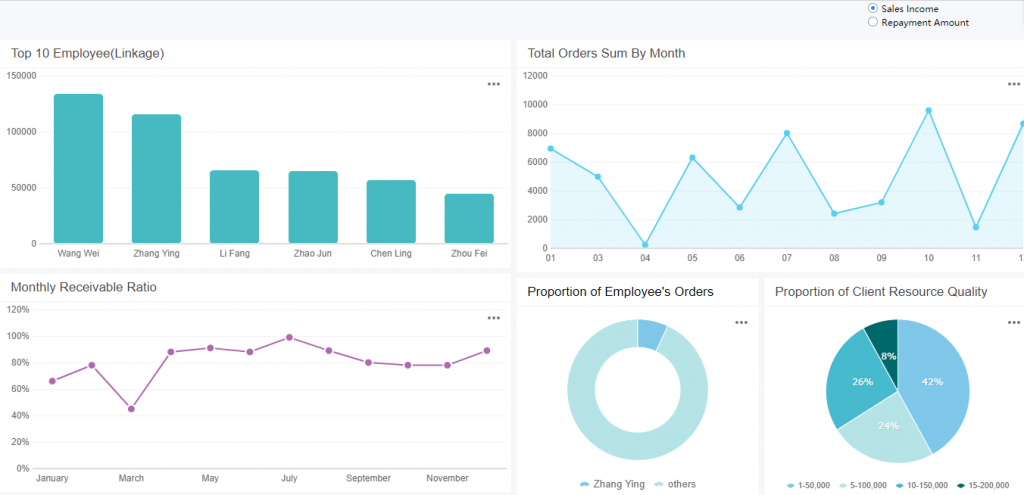 Types of Reports: Sales leadership dashboard 