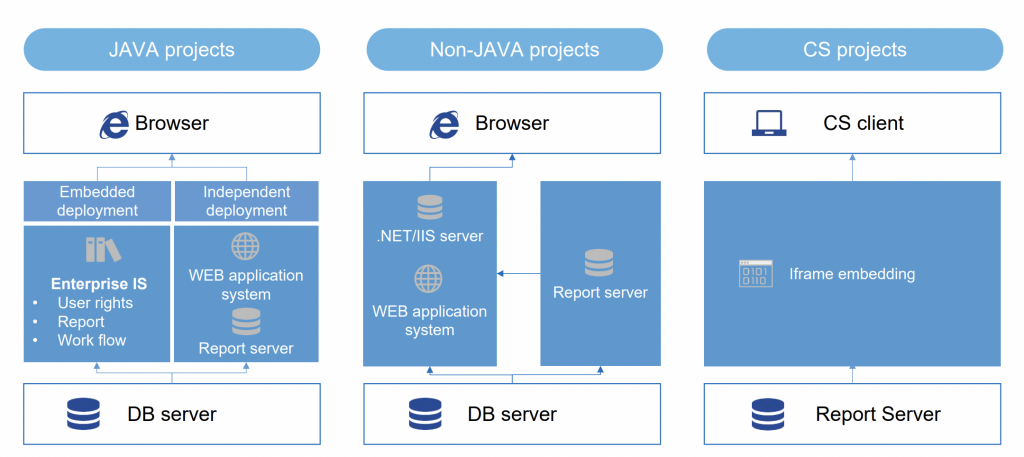A picture showing the deployment and integration of FineReport