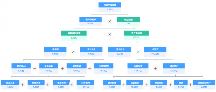 杜邦分析图